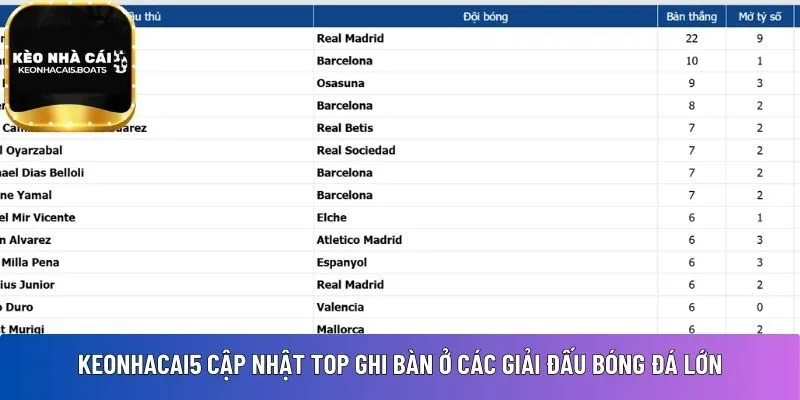 Keonhacai5 cập nhật top ghi bàn 